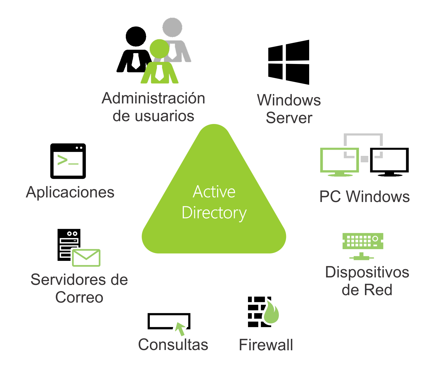 Active directory grupo olam